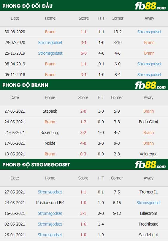 fb88-thông số trận đấu Brann vs Stromsgodset