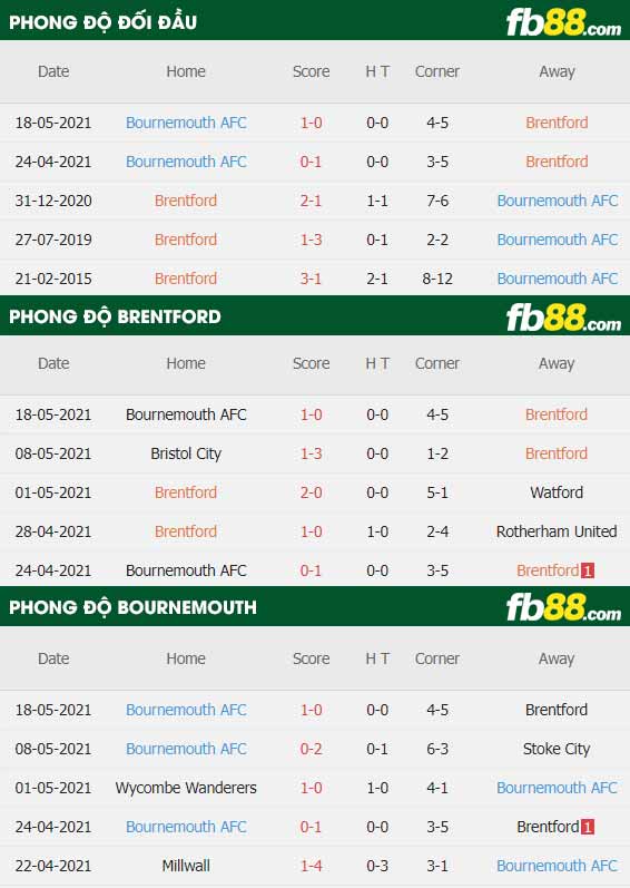 fb88-thông số trận đấu Brentford vs Bournemouth