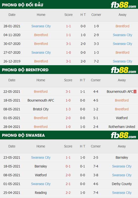 fb88-thông số trận đấu Brentford vs Swansea