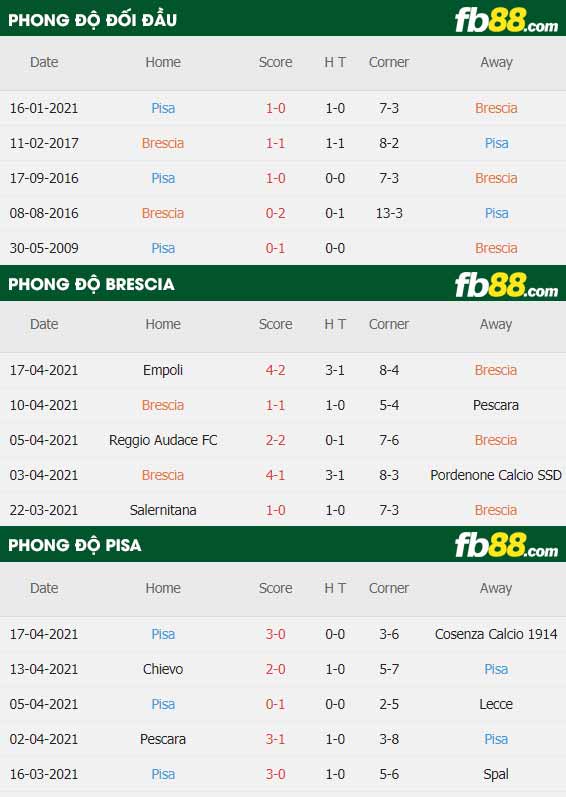 fb88-thông số trận đấu Brescia vs Pisa