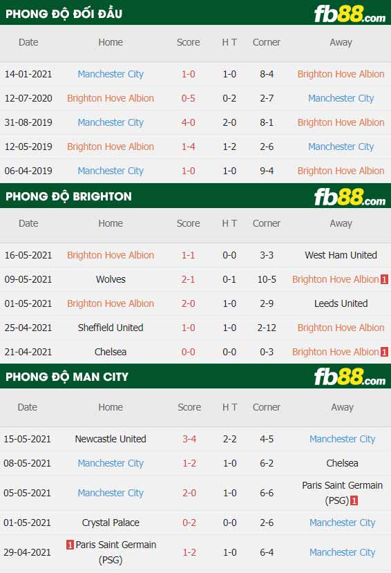 fb88-thông số trận đấu Brighton vs Man City