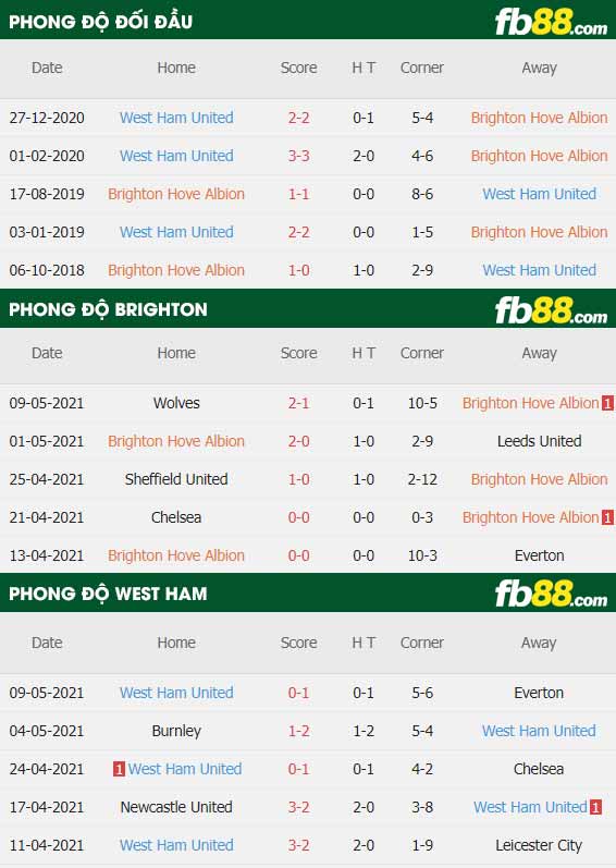 fb88-thông số trận đấu Brighton vs West Ham