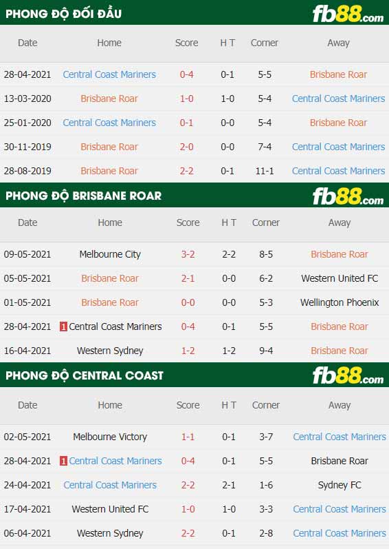 fb88-thông số trận đấu Brisbane Roar vs Central Coast
