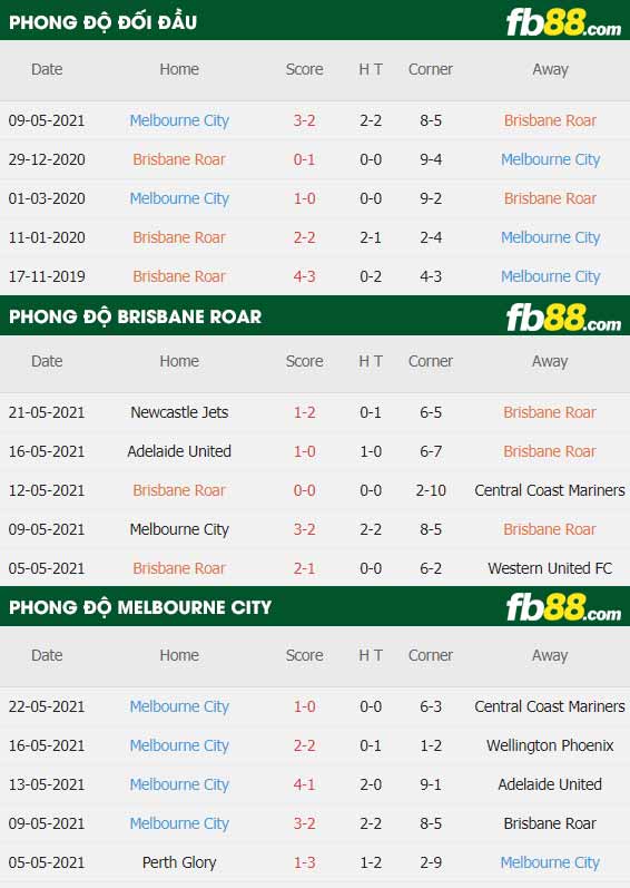 fb88-thông số trận đấu Brisbane Roar vs Melbourne City