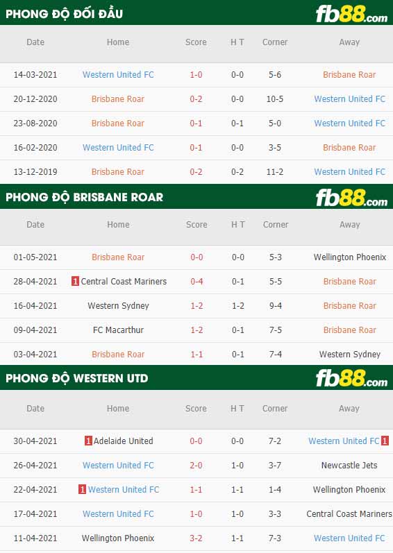 fb88-thông số trận đấu Brisbane Roar vs Western United
