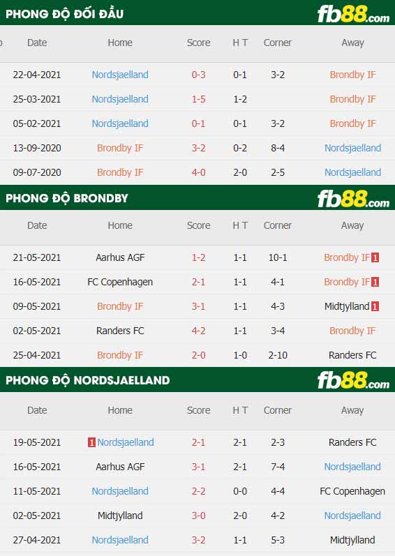 fb88-thông số trận đấu Brondby vs Nordsjaelland
