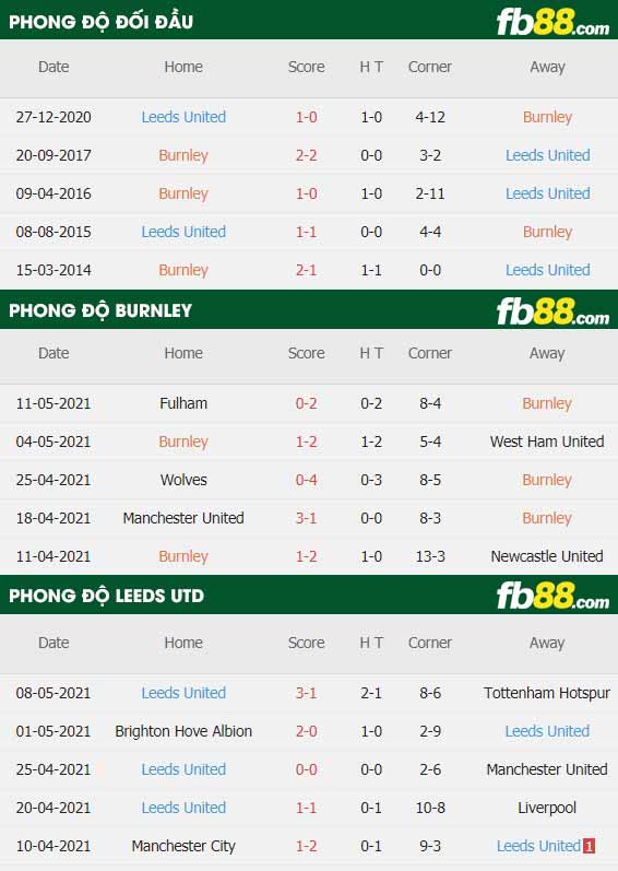 fb88-thông số trận đấu Burnley vs Leeds