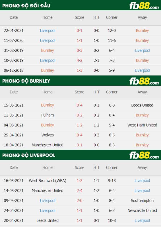 fb88-thông số trận đấu Burnley vs Liverpool