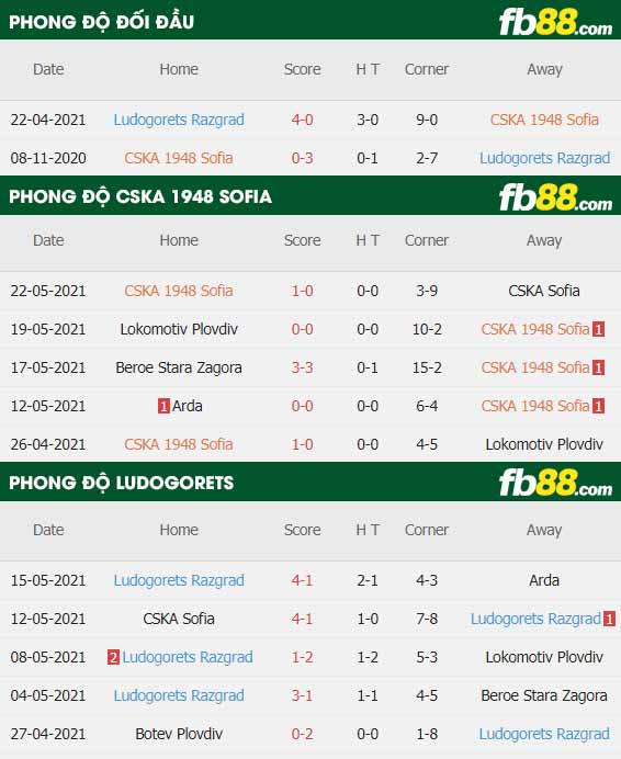 fb88-thông số trận đấu CSKA 1948 Sofia vs Ludogorets