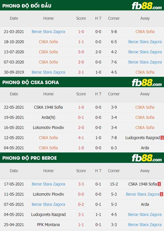 fb88-thông số trận đấu CSKA Sofia vs Beroe