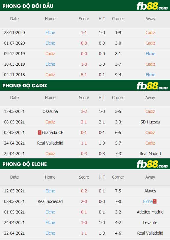fb88-thông số trận đấu Cadiz vs Elche
