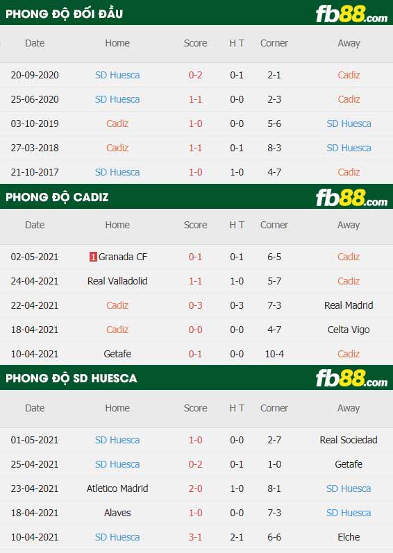 fb88-thông số trận đấu Cadiz vs Huesca