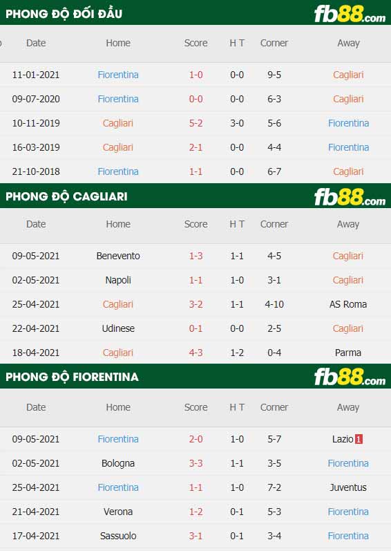 fb88-thông số trận đấu Cagliari vs Fiorentina