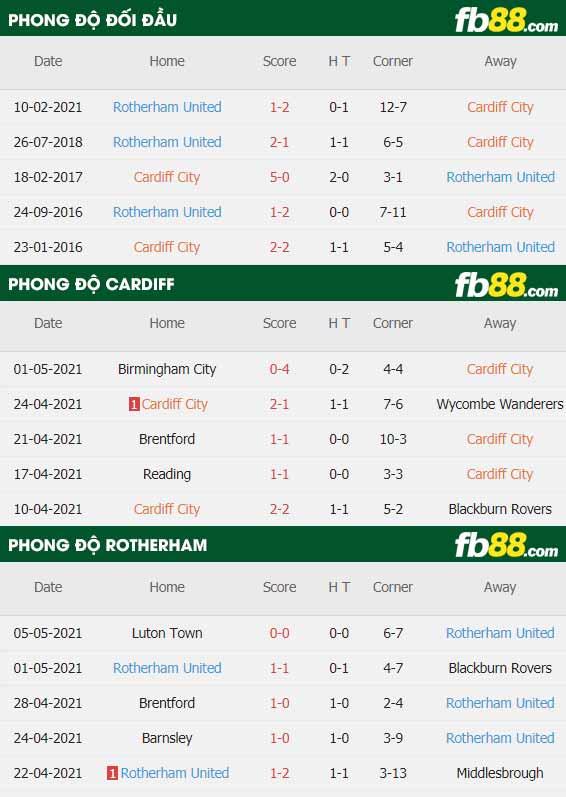 fb88-thông số trận đấu Cardiff City vs Rotherham