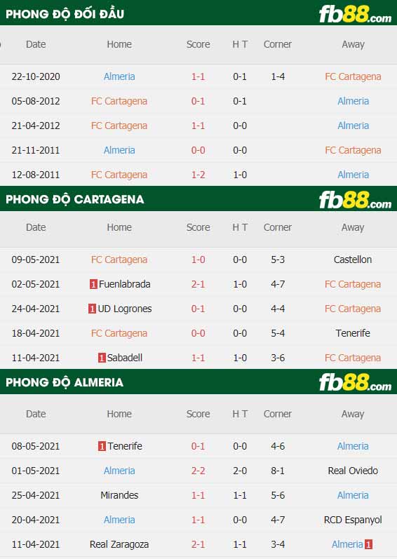 fb88-thông số trận đấu Cartagena vs Almeria