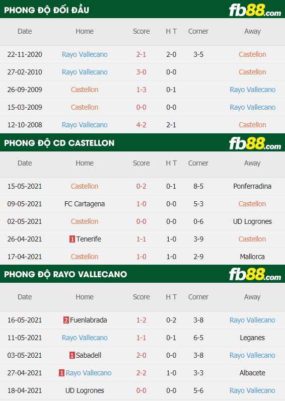 fb88-thông số trận đấu Castellon vs Vallecano