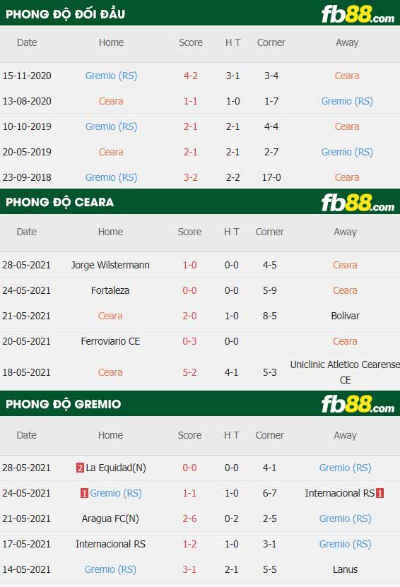 fb88-thông số trận đấu Ceara vs Gremio