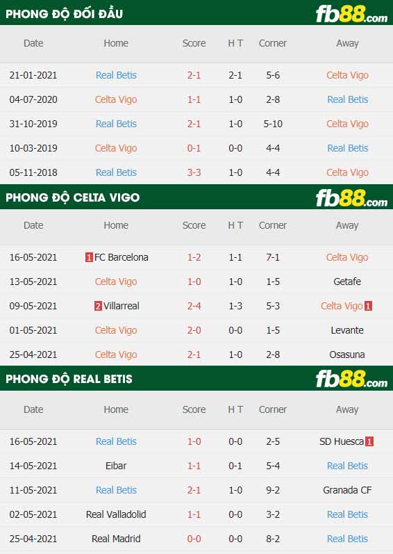 fb88-thông số trận đấu Celta Vigo vs Betis