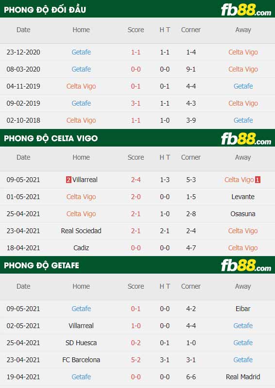 fb88-thông số trận đấu Celta Vigo vs Getafe