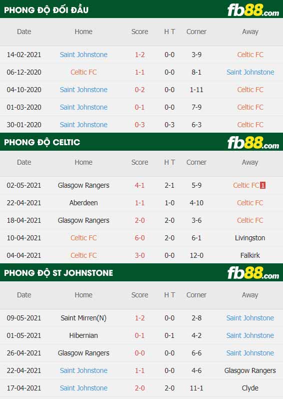 fb88-thông số trận đấu Celtic vs St. Johnstone