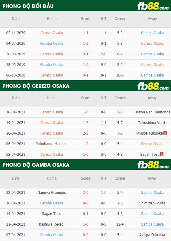 fb88-thông số trận đấu Cerezo Osaka vs Gamba Osaka
