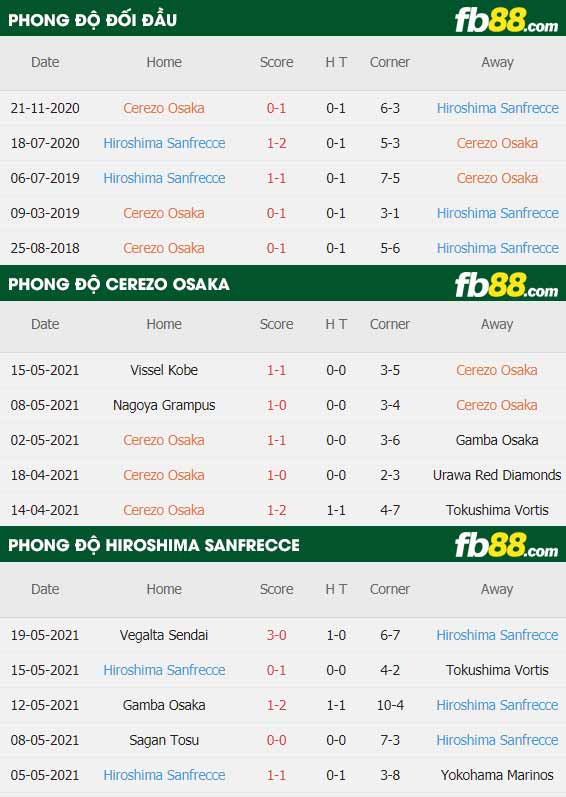 fb88-thông số trận đấu Cerezo Osaka vs Sanfrecce Hiroshima