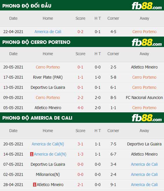 fb88-thông số trận đấu Cerro Porteno vs America de Cali