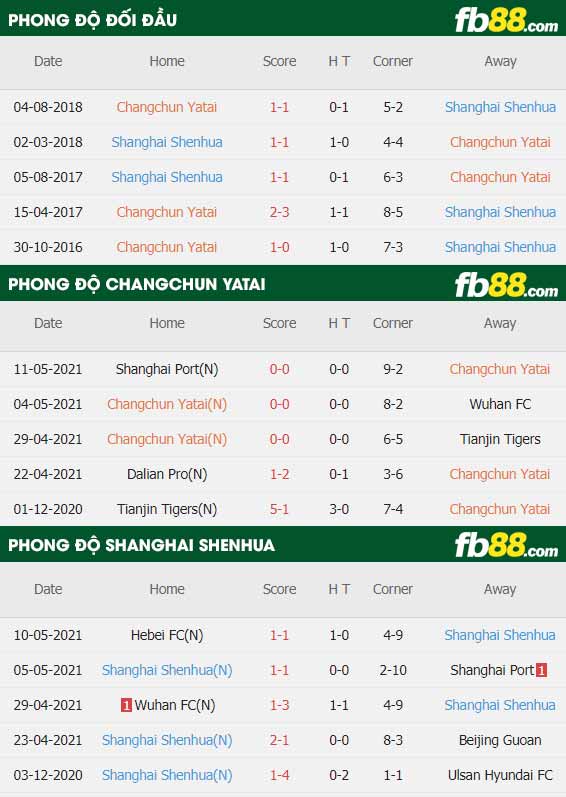 fb88-thông số trận đấu Changchun YaTai vs Shanghai Shenhua