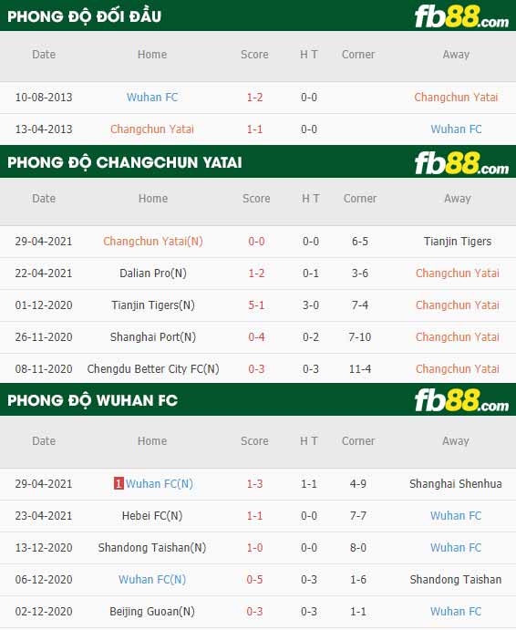 fb88-thông số trận đấu Changchun YaTai vs Wuhan FC