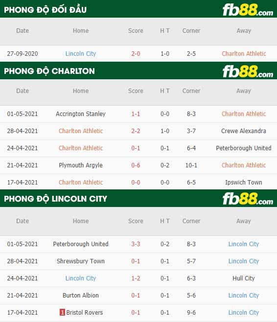 fb88-thông số trận đấu Charlton vs Lincoln City