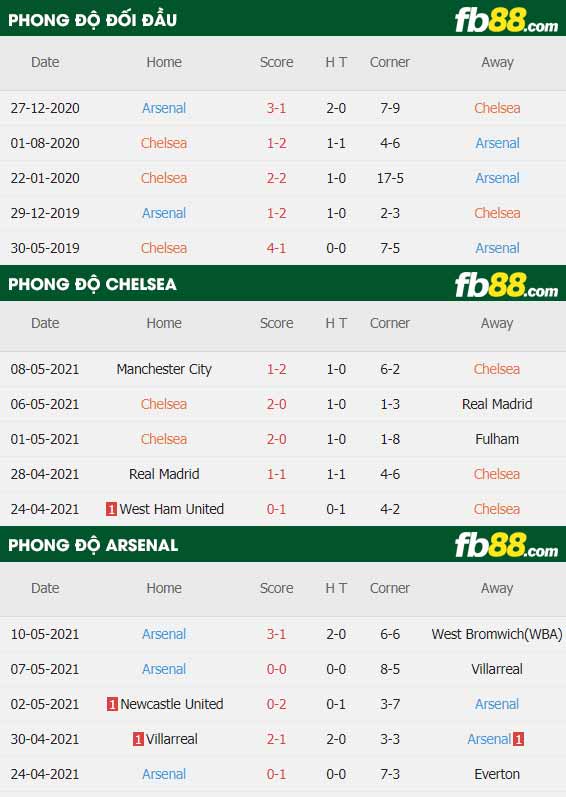 fb88-thông số trận đấu Chelsea vs Arsenal