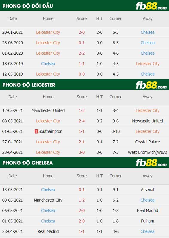 fb88-thông số trận đấu Chelsea vs Leicester