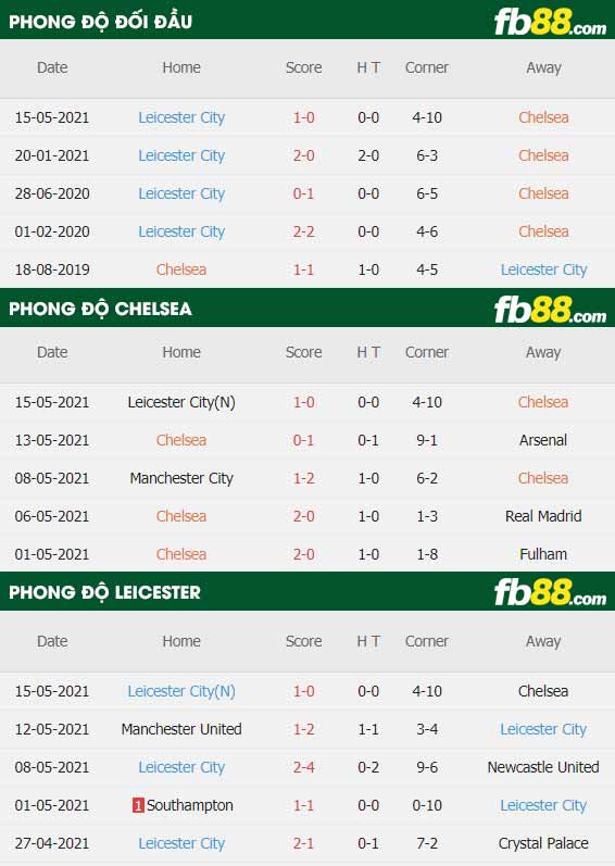 fb88-thông số trận đấu Chelsea vs Leicester