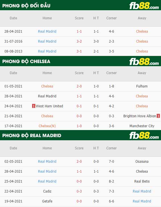 fb88-thông số trận đấu Chelsea vs Real Madrid