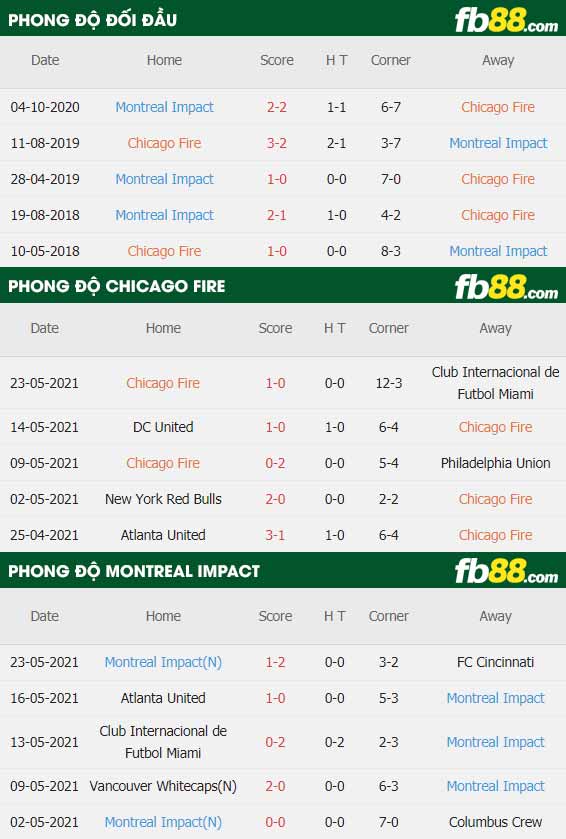 fb88-thông số trận đấu Chicago Fire vs Montreal