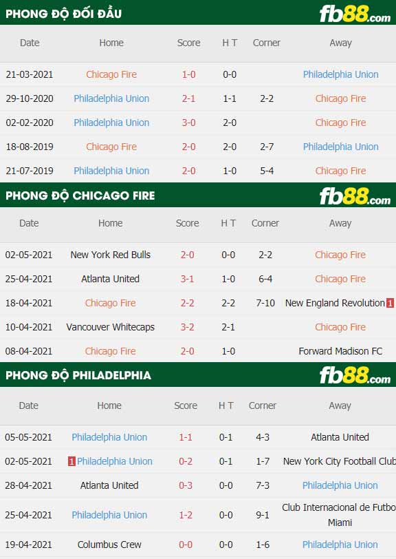 fb88-thông số trận đấu Chicago Fire vs Philadelphia Union