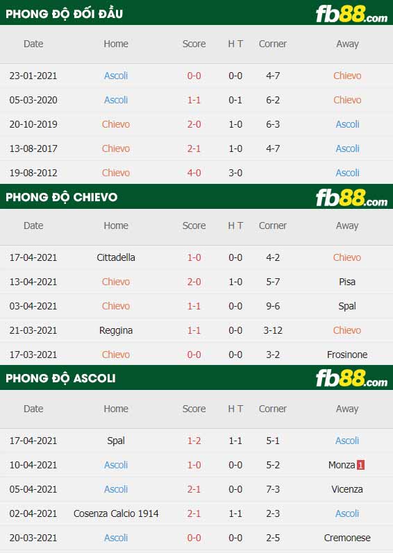 fb88-thông số trận đấu Chievo vs Ascoli