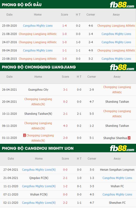 fb88-thông số trận đấu Chongqing Liangjiang vs Cangzhou Mighty Lion