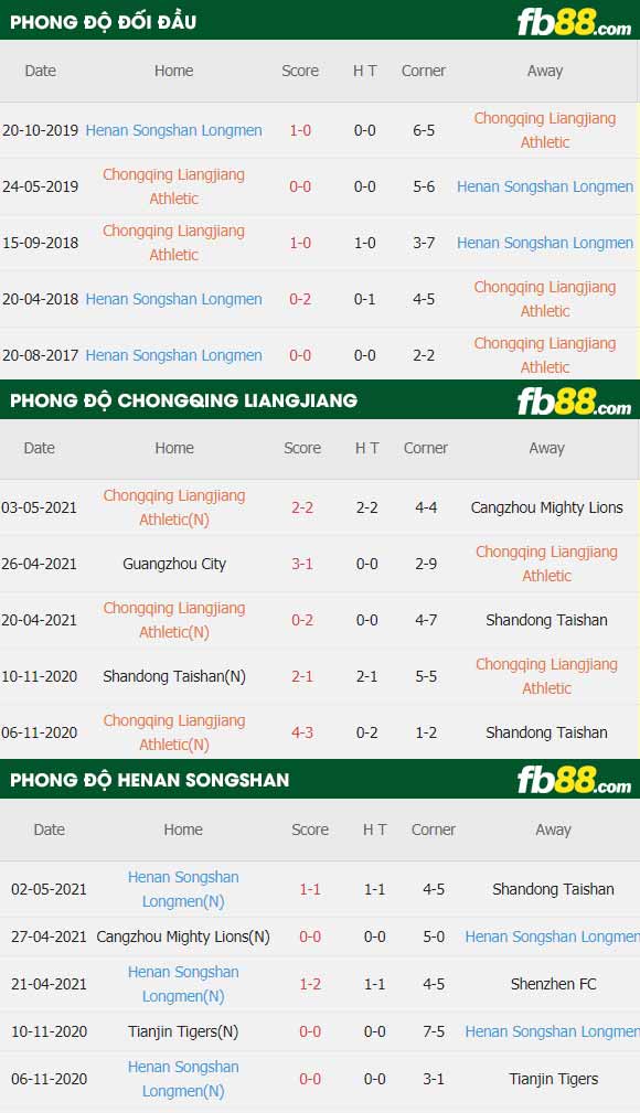 fb88-thông số trận đấu Chongqing Liangjiang vs Henan Songshan