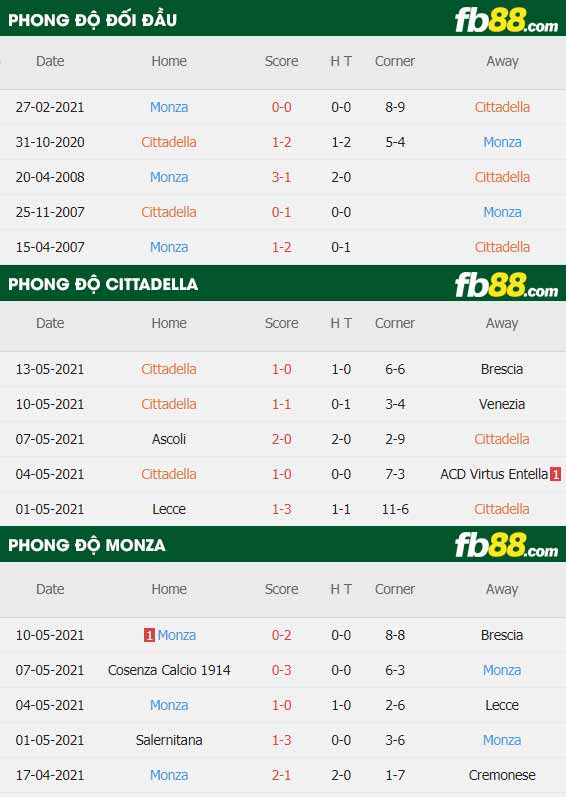 fb88-thông số trận đấu Cittadella vs Monza