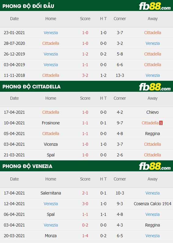 fb88-thông số trận đấu Cittadella vs Venezia