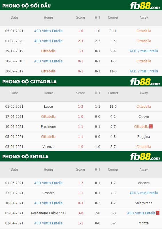 fb88-thông số trận đấu Cittadella vs Virtus Entella