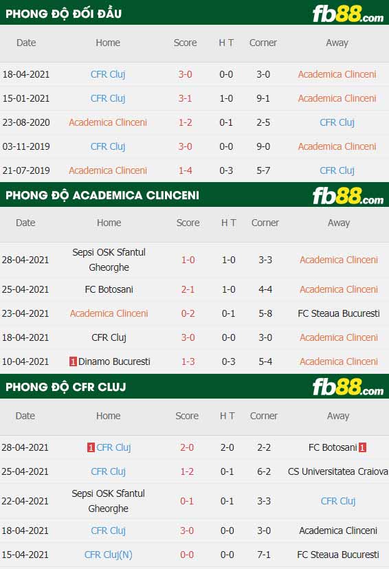 fb88-thông số trận đấu Clinceni vs Cluj