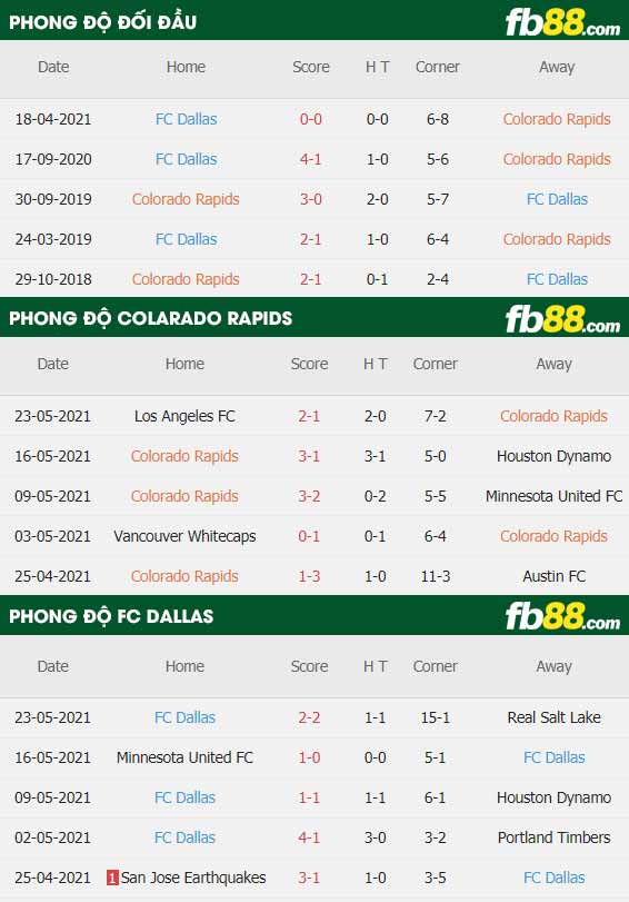 fb88-thông số trận đấu Colorado Rapids vs FC Dallas