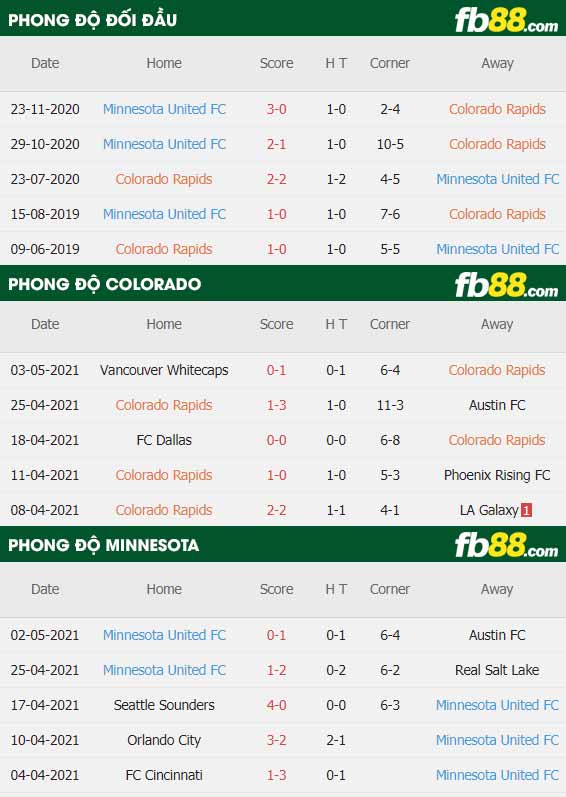 fb88-thông số trận đấu Colorado Rapids vs Minnesota Utd