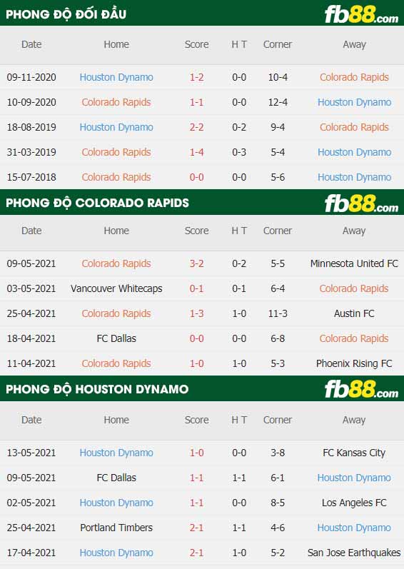 fb88-thông số trận đấu Colorado vs Houston Dynamo