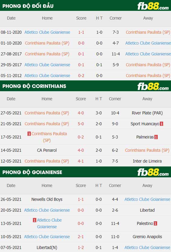 fb88-thông số trận đấu Corinthians vs Goianiense