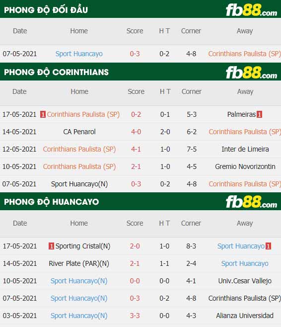 fb88-thông số trận đấu Corinthians vs Huancayo