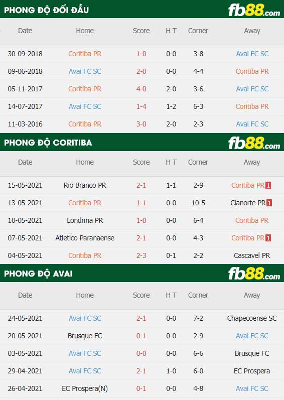 fb88-thông số trận đấu Coritiba vs Avai