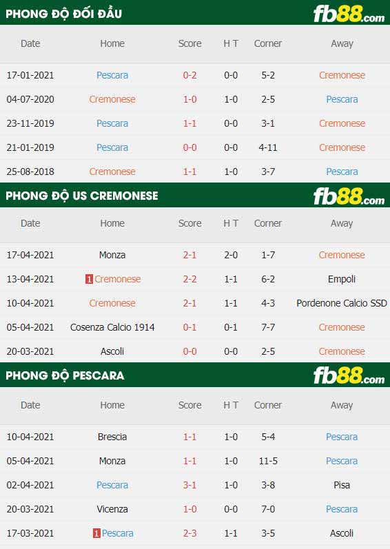 fb88-thông số trận đấu Cremonese vs Pescara